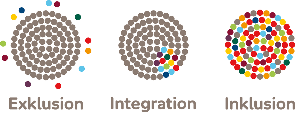 Ein Kreis bestehend und vielen Kreisen. Einige davon sind bunt - die meisten sind grau. Unter dem Bild steht "Integration" geschrieben.